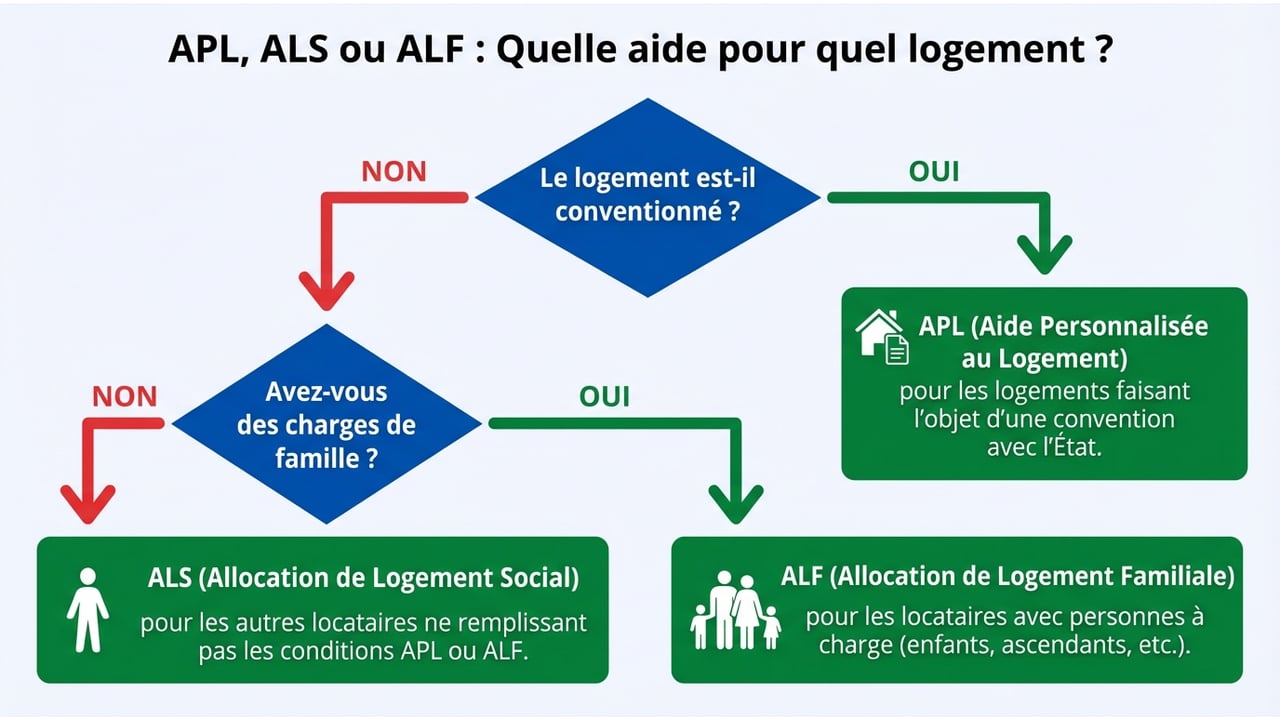 Diagramme de décision montrant que l'APL est réservée au conventionné, tandis que l'ALS et l'ALF concernent le non-conventionné.