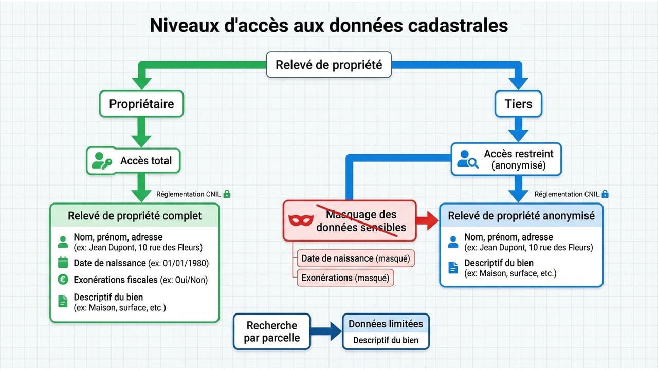 Schéma de flux montrant les droits d'accès : le propriétaire accède au relevé complet, le tiers accède au relevé anonymisé, et la recherche par parcelle limite les données.