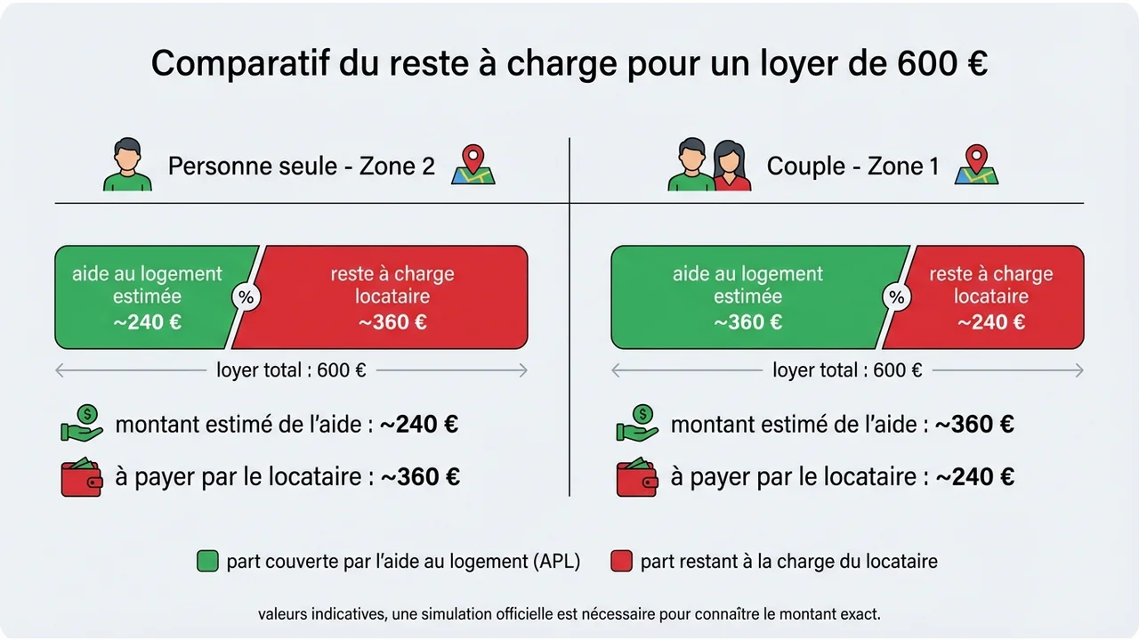 Tableau comparatif entre une personne seule en Zone 2 et un couple en Zone 1, montrant le montant d'aide estimé et le reste à payer sur les 600€ de loyer initial.