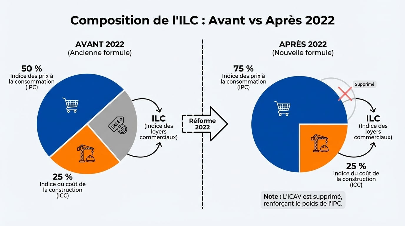 Composition de l'ILC : Avant vs Après 2022