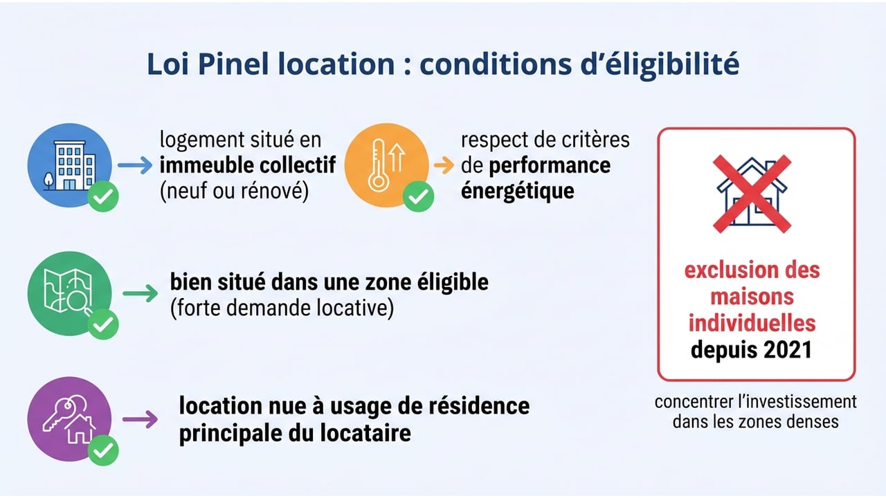 Infographie présentant les 4 piliers d'éligibilité Pinel : immeuble collectif, performance énergétique (RE2020/RT2012), zone tendue et location en résidence principale.
