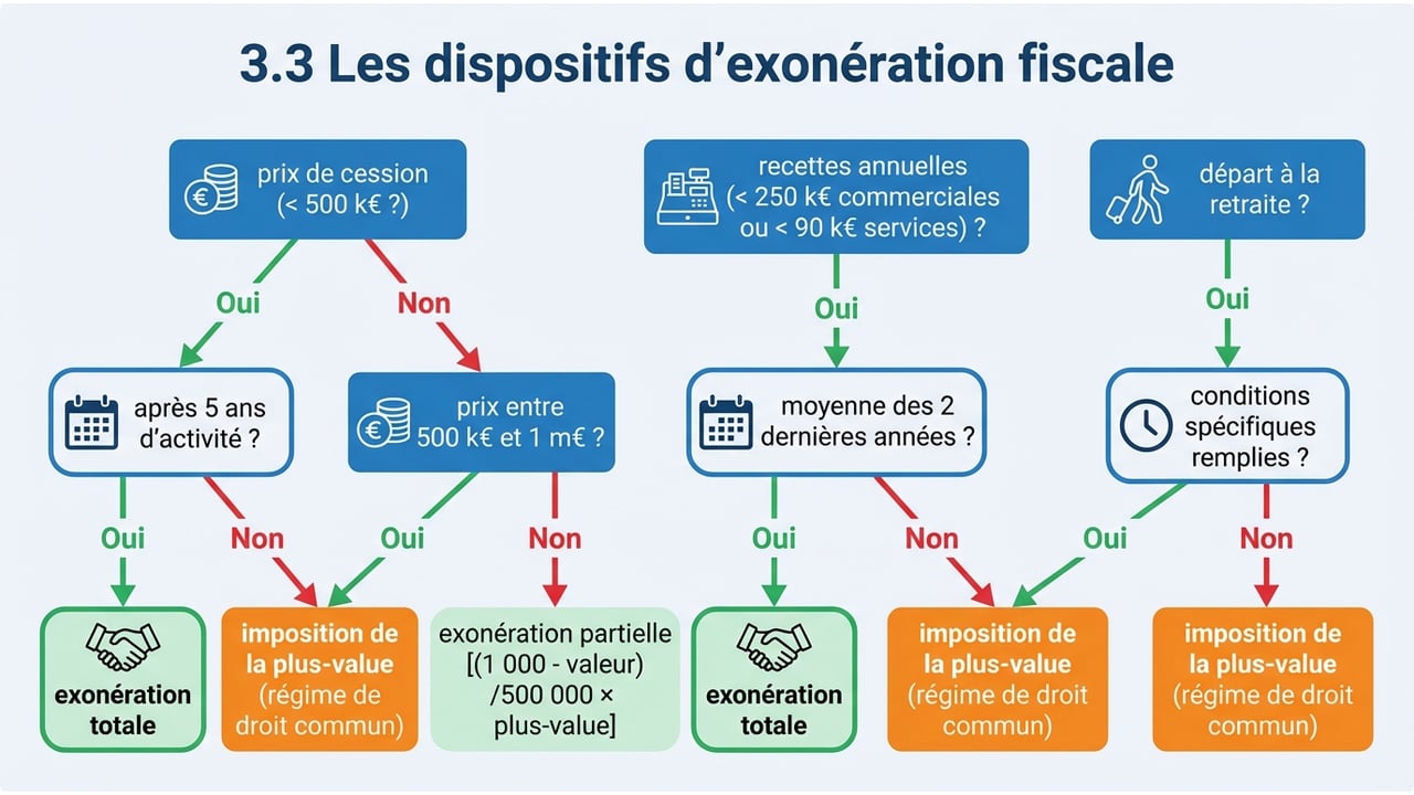 Schéma logique permettant de déterminer si le cédant est éligible à une exonération totale ou partielle selon le prix de vente et le motif de départ.