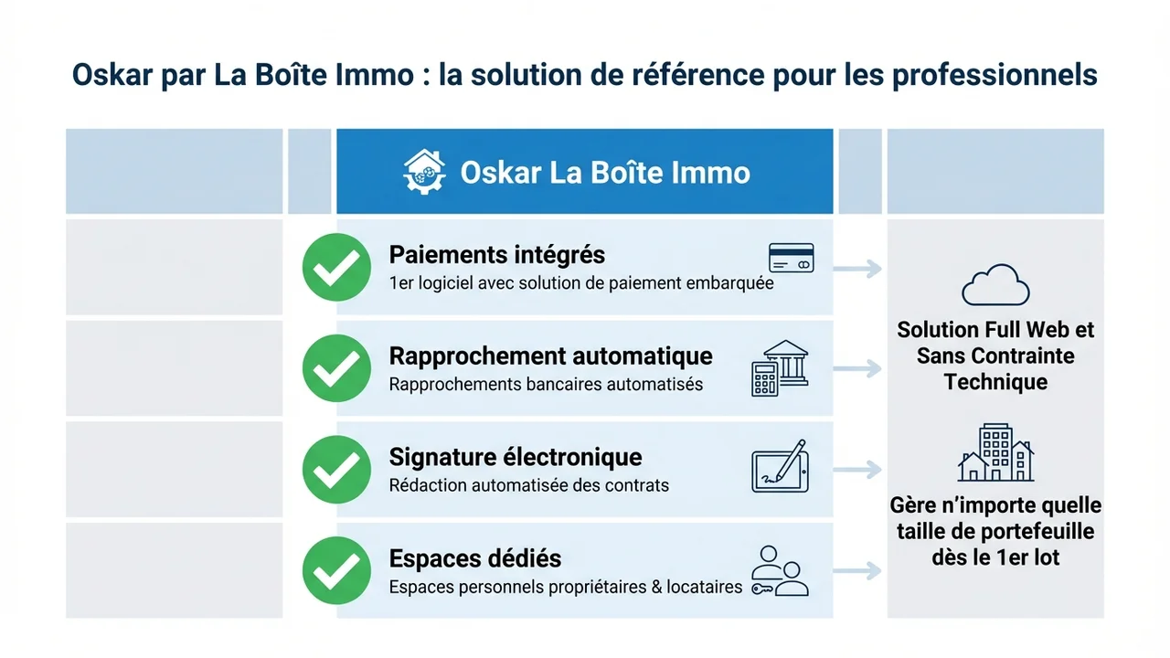 Tableau récapitulatif des fonctionnalités innovantes d'Oskar pour les professionnels de l'immobilier.