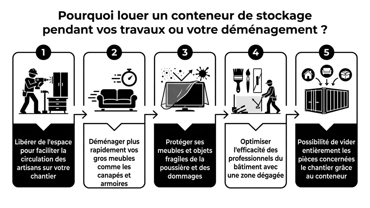 Infographie résumant les 5 avantages : circulation des artisans, protection contre la poussière, home staging, gestion des imprévus et flexibilité de durée.
