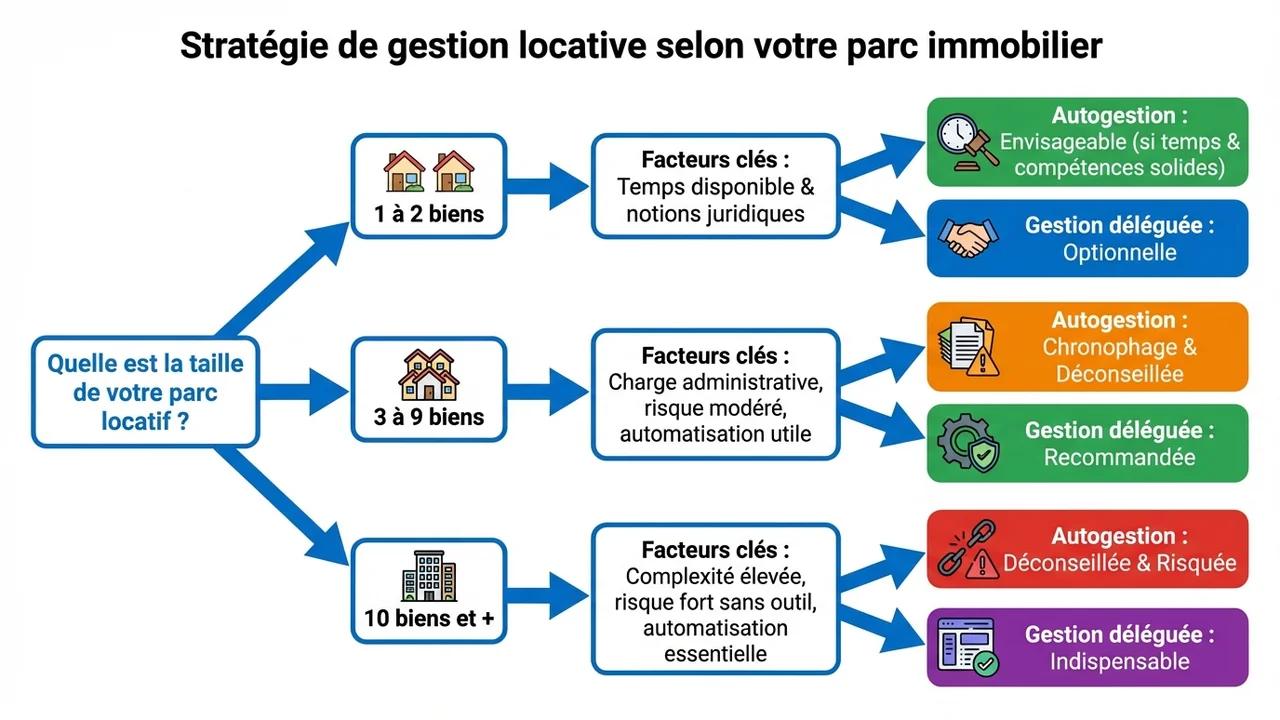 Arbre de décision pour orienter le bailleur vers l'autogestion ou la délégation en fonction du nombre de biens possédés.