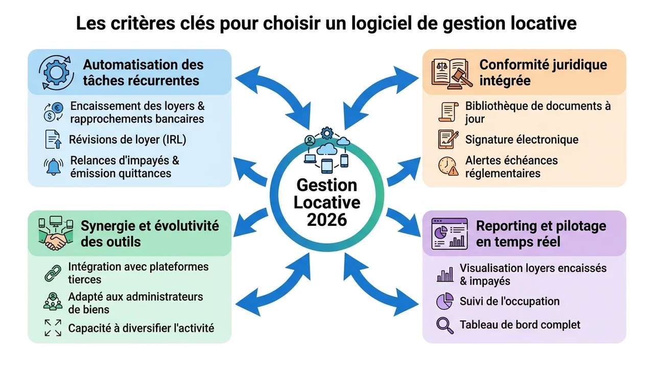 Schéma en 4 points présentant les fonctionnalités essentielles : automatisation, conformité, reporting et accessibilité.