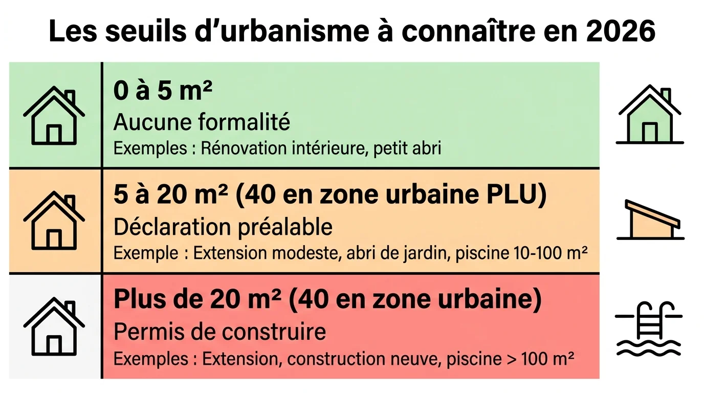 Les seuils d'urbanisme à connaître en 2026