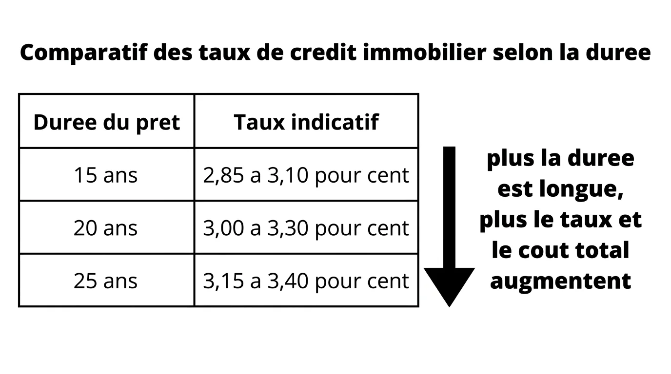 Comparatif des taux de credit immobilier selon la duree