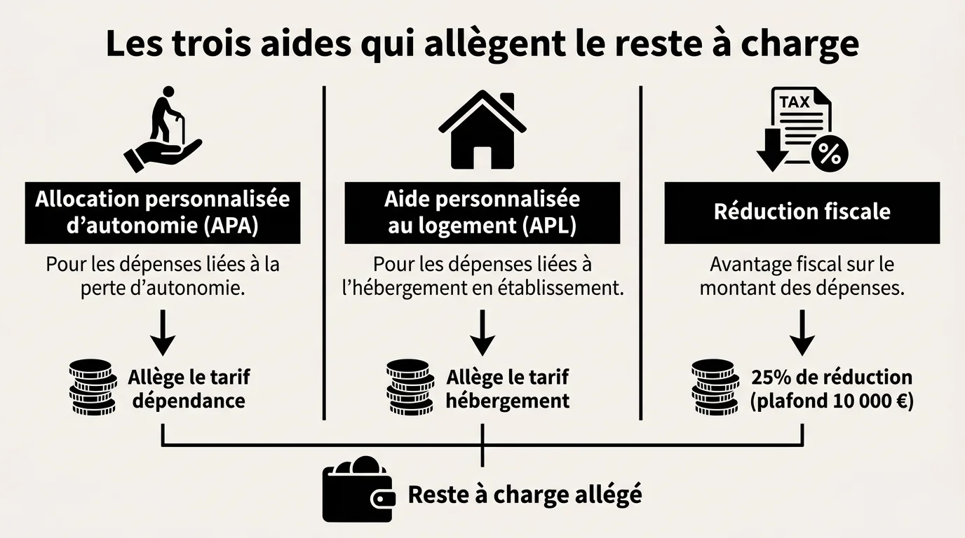 Les trois aides qui allègent le reste à charge