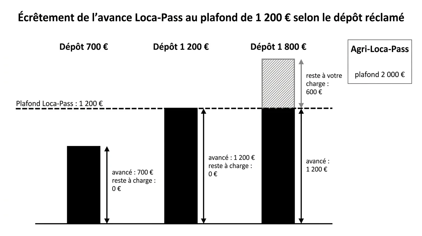 Écrêtement de l'avance Loca-Pass au plafond de 1 200 € selon le dépôt réclamé