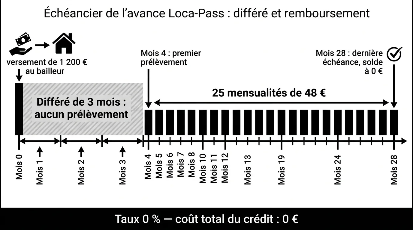 Frise de l'échéancier Loca-Pass : différé de 3 mois puis 25 mensualités de 48 €