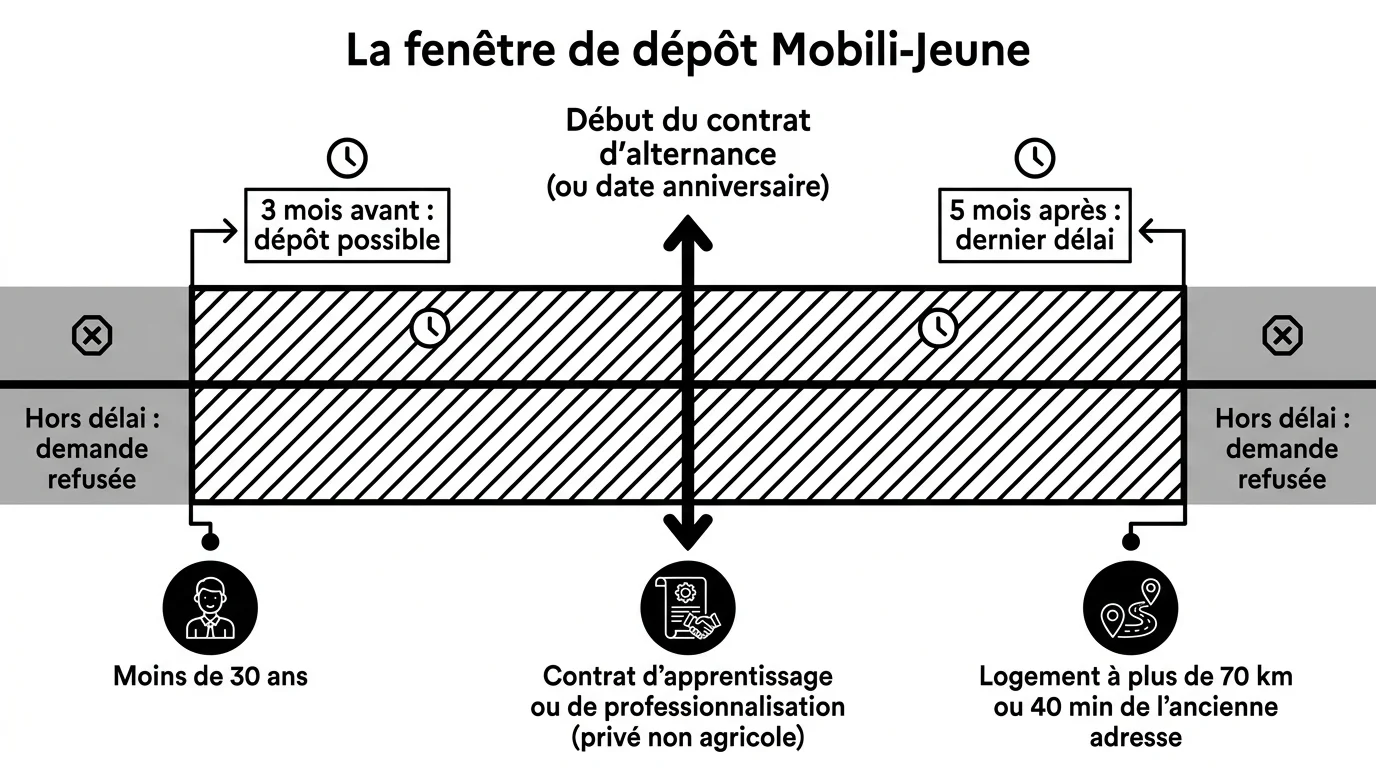 La fenêtre de dépôt Mobili-Jeune : 3 mois avant et 5 mois après le début du contrat