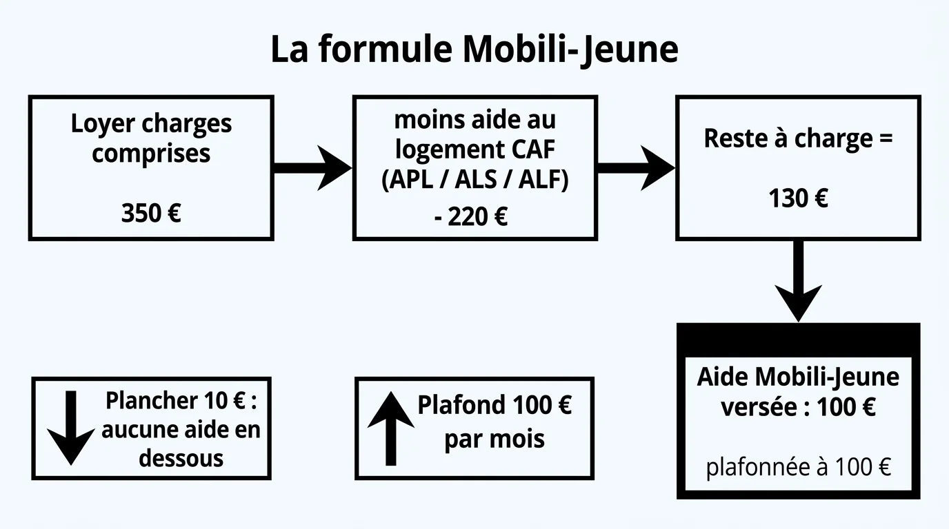 La formule de calcul de l'aide Mobili-Jeune : loyer charges comprises moins APL, entre 10 € et 100 €