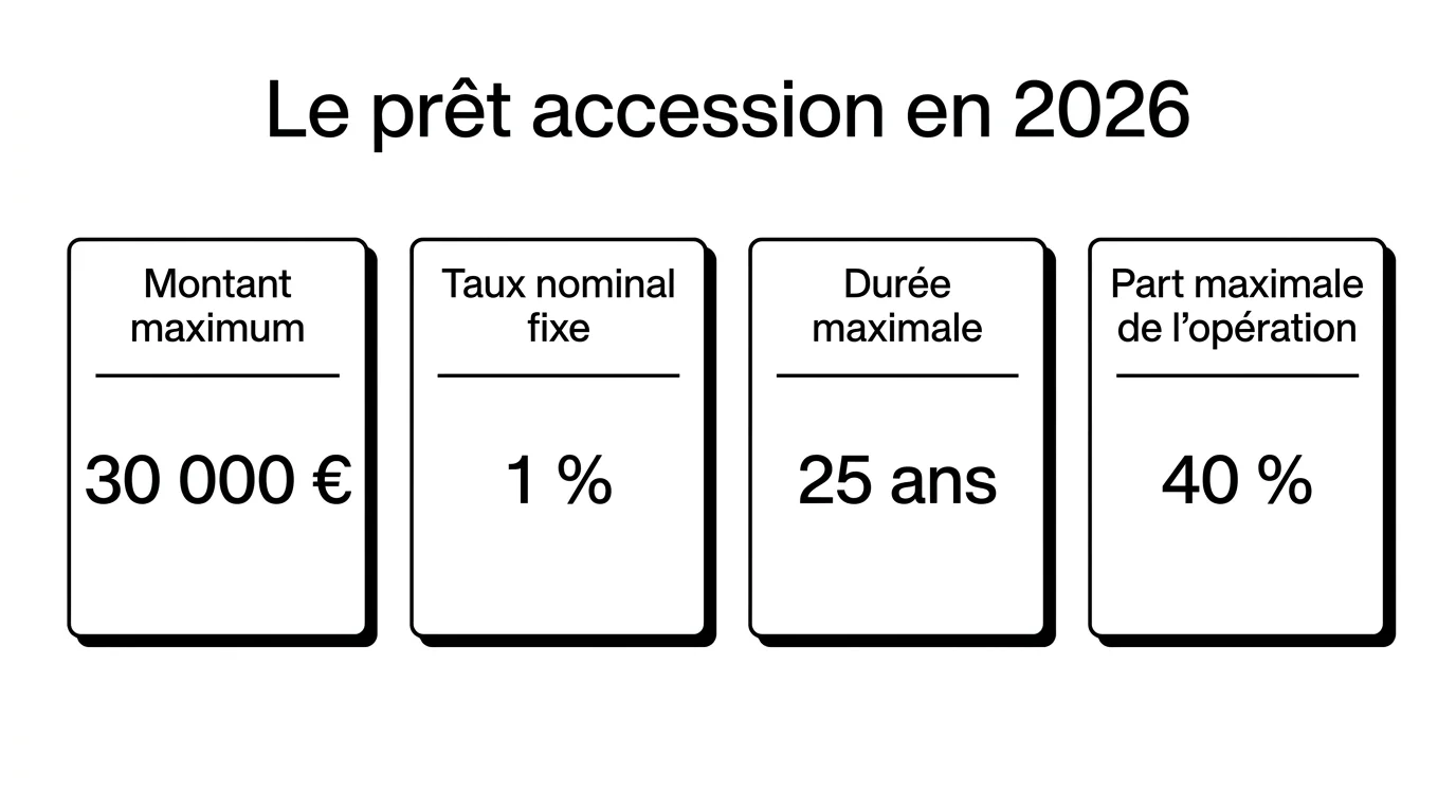 Les 4 caractéristiques du prêt accession Action Logement en 2026