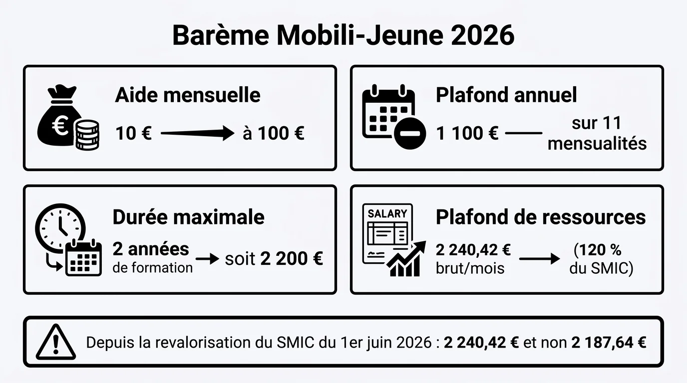 Les quatre paramètres chiffrés du barème Mobili-Jeune 2026