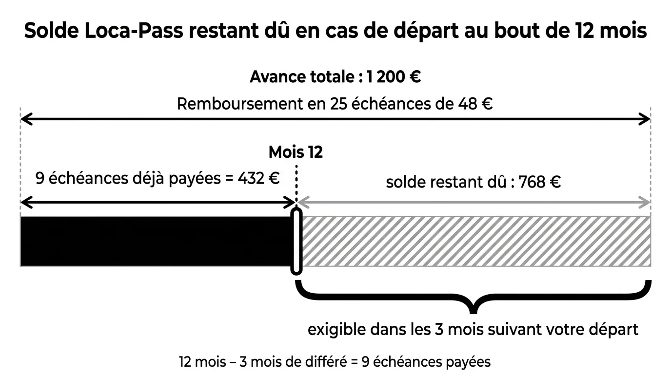 Solde Loca-Pass restant dû en cas de départ au bout de 12 mois
