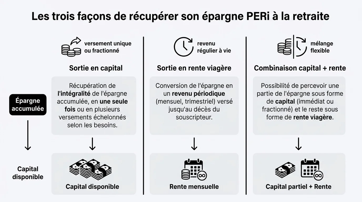 Les trois façons de récupérer son épargne PERi à la retraite